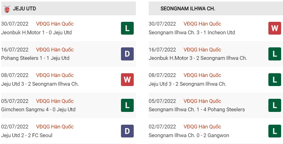 Phong độ gần đây của Jeju vs Seongnam