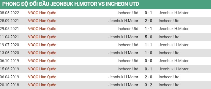 Lịch sử đối đầu của Jeonbuk vs Incheon