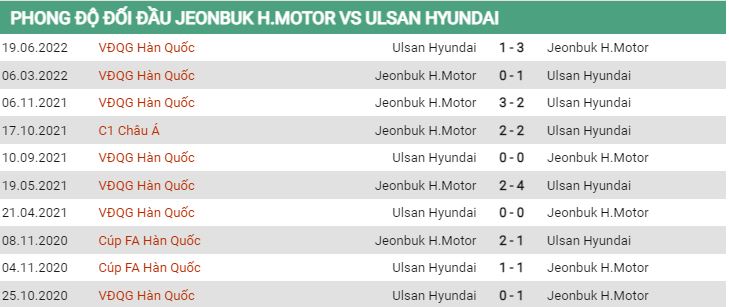 Lịch sử đối đầu Jeonbuk vs Ulsan