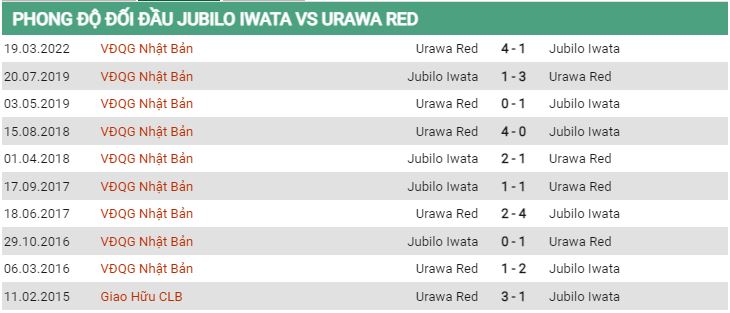 Lịch sử đối đầu Jubilo Iwata vs Urawa Reds