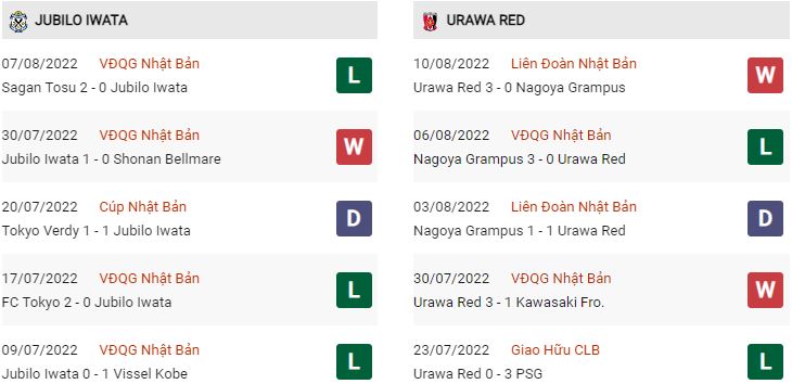 Phong độ gần đây Jubilo Iwata vs Urawa Reds