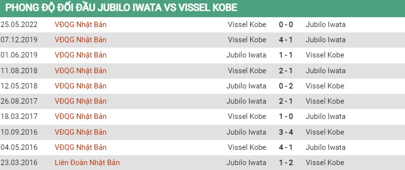 Lịch sử đối đầu của Jubilo Iwata vs Vissel Kobe