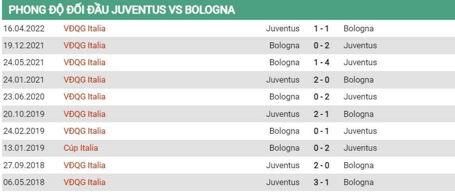 Lịch sử đối đầu của Juventus vs Bologna