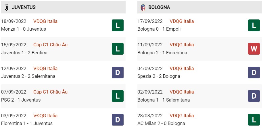 Phong độ gần đây của Juventus vs Bologna