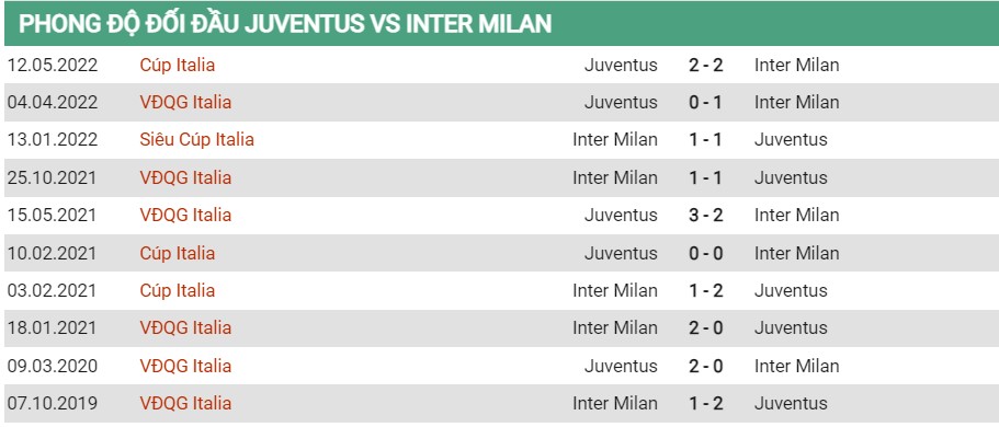 Lịch sử đối đầu của Juventus vs Inter Milan