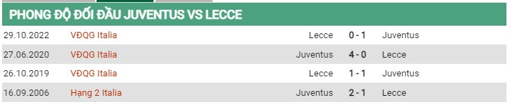 Thành tích đối đầu Juventus vs Lecce