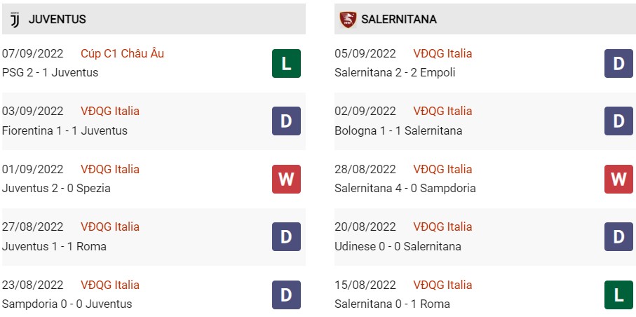 Phong độ gần đây của Juventus vs Salernitana