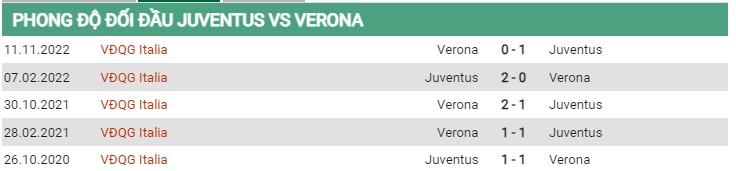 Thành tích đối đầu Juventus vs Verona