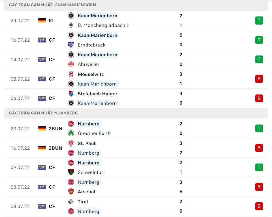 Phong độ gần đây của Kaan Marienborn vs Nurnberg