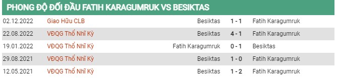 Thành tích đối đầu Karagumruk vs Besiktas