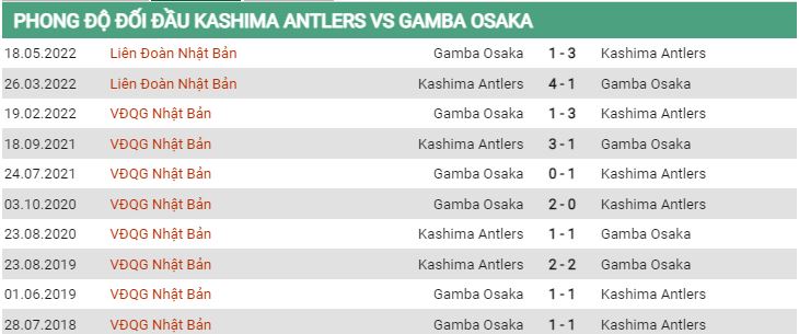 Lịch sử đối đầu Kashima Antlers vs Gamba Osaka