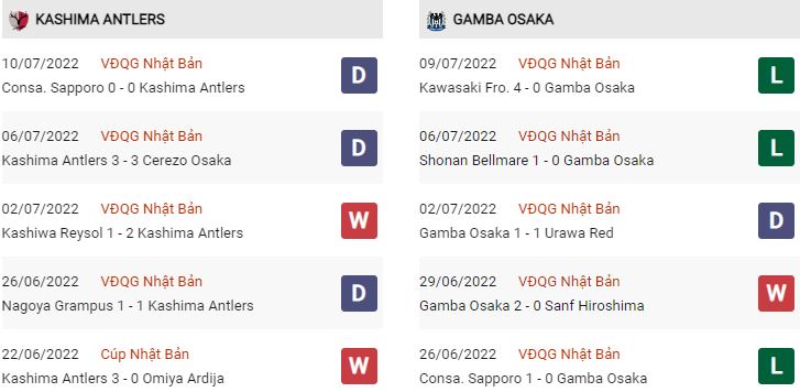 Phong độ gần đây Kashima Antlers vs Gamba Osaka