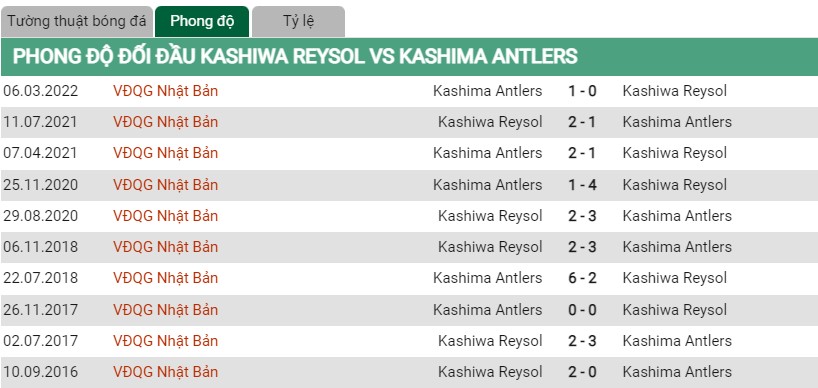 Lịch sử đối đầu Kashiwa vs Kashima