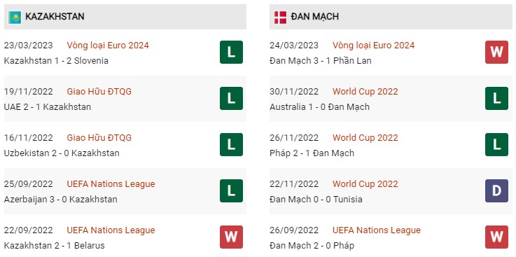 Phong độ gần đây Kazakhstan vs Đan Mạch