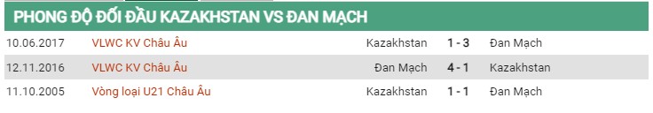 Thành tích đối đầu Kazakhstan vs Đan Mạch