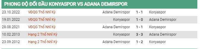 Thành tích đối đầu Konyaspor vs Demirspor