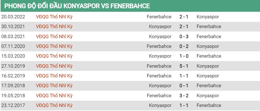 Lịch sử đối đầu của Konyaspor vs Fenerbahce