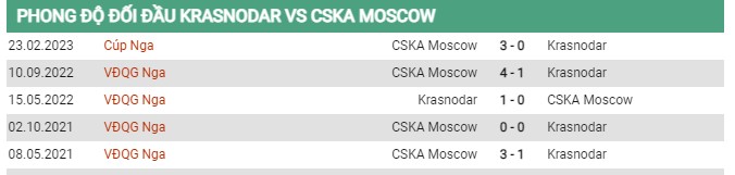 Thành tích đối đầu Krasnodar vs Moscow