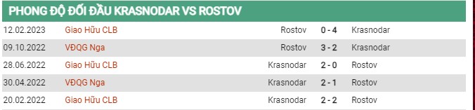 Thành tích đối đầu Krasnodar vs Rostov