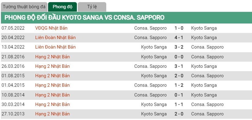 Lịch sử đối đầu Kyoto vs Consadole Sapporo