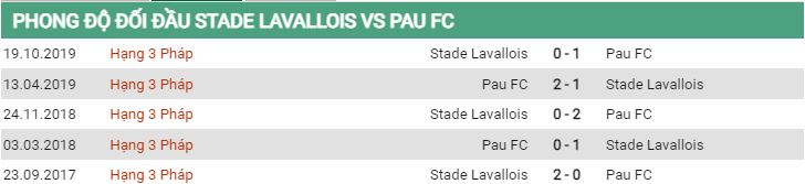 Lịch sử đối đầu Laval vs Pau