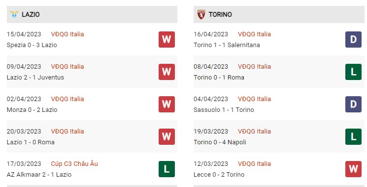 Phong độ gần đây Lazio vs Torino