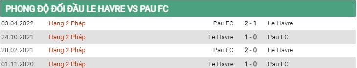 Lịch sử đối đầu Le Havre vs Pau