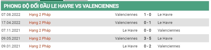 Thành tích đối đầu Le Havre vs Valenciennes