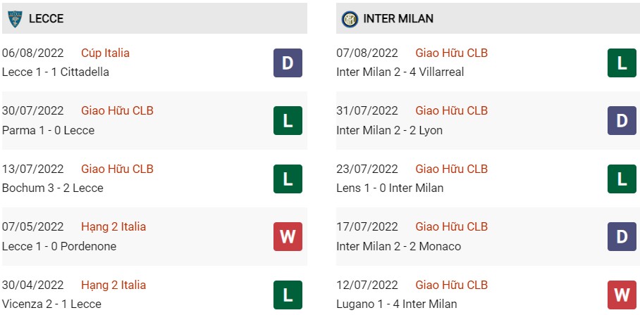 Phong độ gần đây của Lecce vs Inter