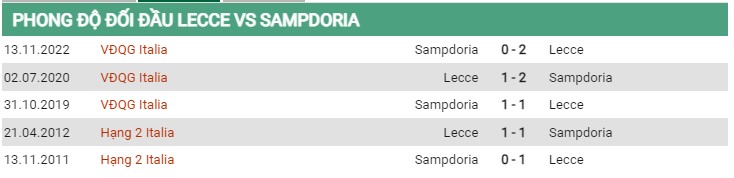 Thành tích đối đầu Lecce vs Sampdoria