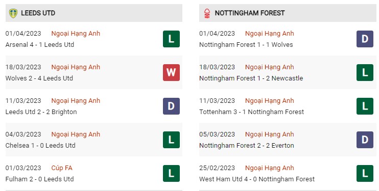 Phong độ gần đây Leeds United vs Nottingham Forest