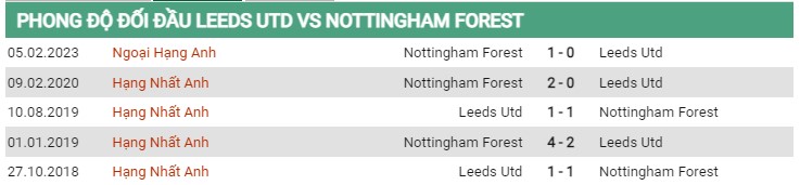 Thành tích đối đầu Leeds United vs Nottingham Forest