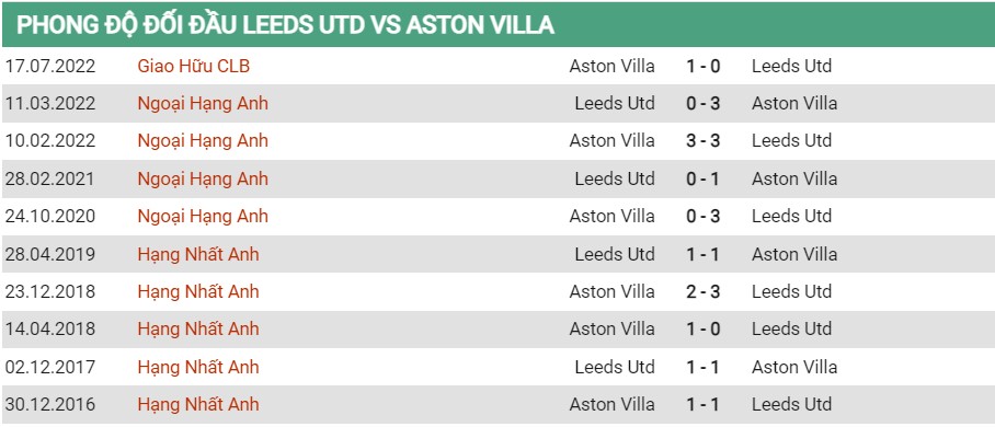 Lịch sử đối đầu của Leeds vs Aston Villa