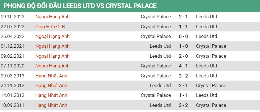 Lịch sử đối đầu Leeds vs Crystal Palace