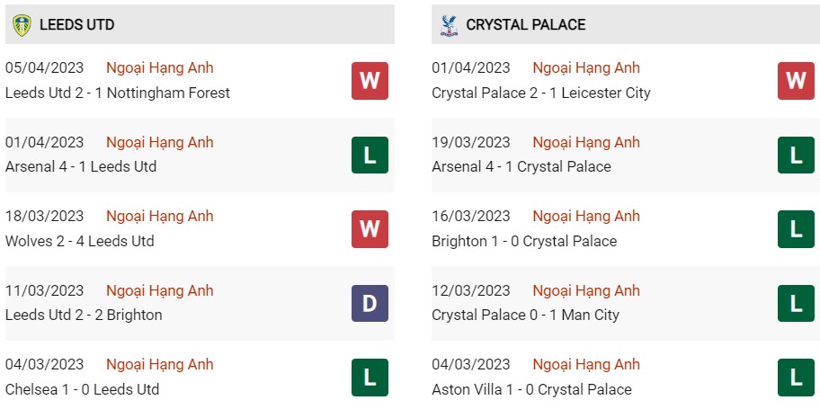 Phong độ gần đây Leeds vs Crystal Palace