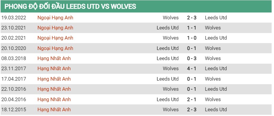 Lịch sử đối đầu của Leeds vs Wolves