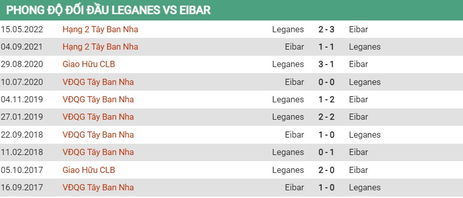 Lịch sử đối đầu của Leganes vs Eibar