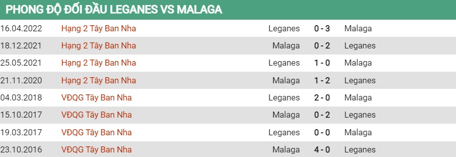 Lịch sử đối đầu của Leganes vs Malaga