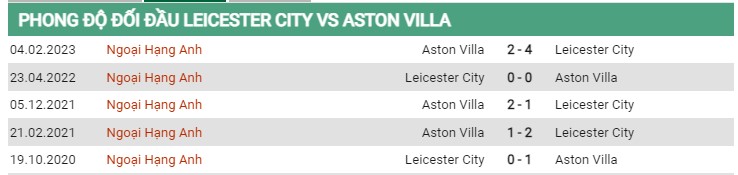 Thành tích đối đầu Leicester City vs Aston Villa