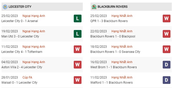 Phong độ gần đây Leicester City vs Blackburn