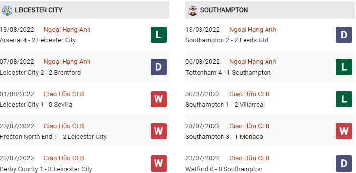 Phong độ gần đây Leicester vs Southampton