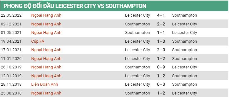 Lịch sử đối đầu Leicester vs Southampton