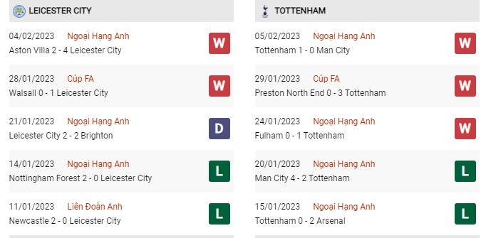 Phong độ gần đây Leicester vs Tottenham