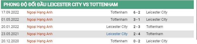 Thành tích đối đầu Leicester vs Tottenham