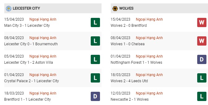 Phong độ gần đây Leicester vs Wolves