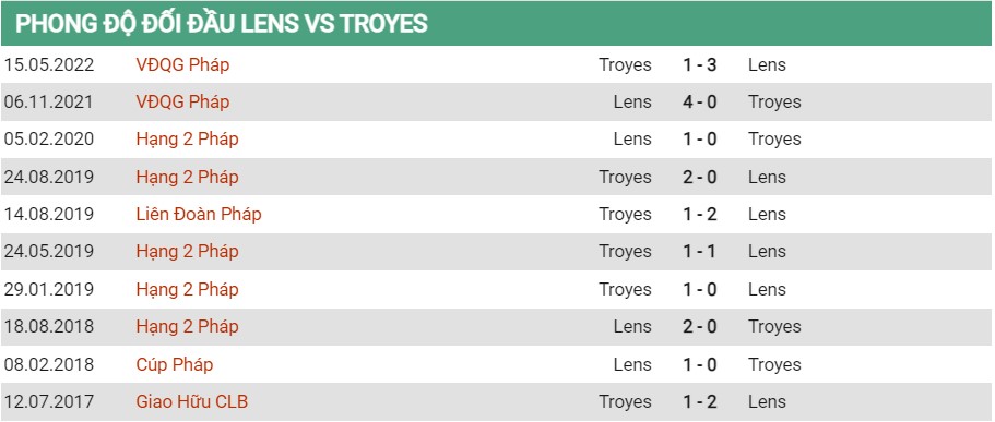 Lịch sử đối đầu của Lens vs Troyes