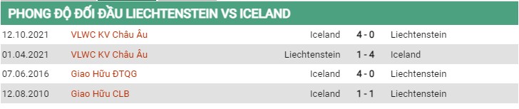 Thành tích đối đầu Liechtenstein vs Iceland