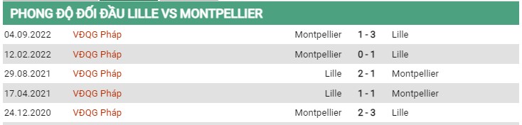 Thành tích đối đầu Lille vs Montpellier 