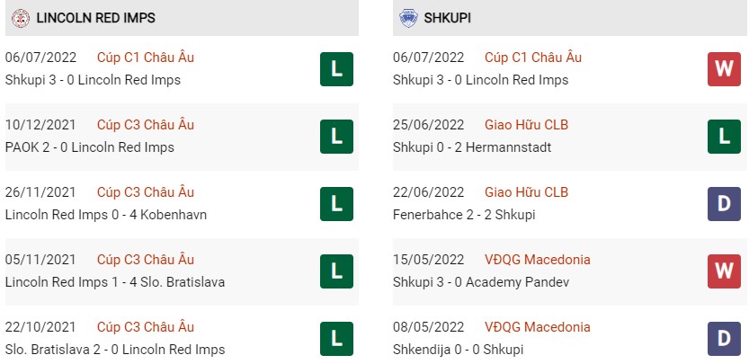 Phong độ gần đây của Lincoln Red Imps vs Shkupi