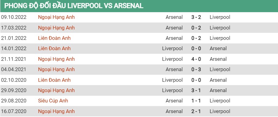 Lịch sử đối đầu Liverpool vs Arsenal